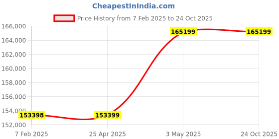 industrybuying.com Mitsuboshi High Hardness Synthetic Rubber Mega Torque Timing Belt MTS14M Type (Length 4004 mm, Teeth 286), 1200MTS14M4004G mitsuboshi Price History Graph from 7 Feb 2025 to 22 Oct 2025