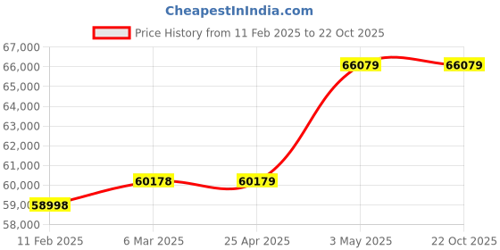 industrybuying.com Mitsuboshi High Hardness Synthetic Rubber Mega Torque Timing Belt MTS14M Type (Length 4508 mm, Teeth 322), 400MTS14M4508G mitsuboshi Price History Graph from 11 Feb 2025 to 22 Oct 2025