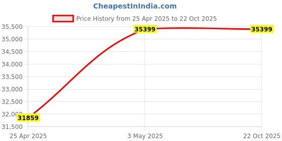 industrybuying.com Mitsuboshi High Hardness Synthetic Rubber Mega Torque Timing Belt MTS8M Type (Length 1912 mm, Teeth 239), 600MTS8M1912G mitsuboshi Price History Graph from 25 Apr 2025 to 22 Oct 2025