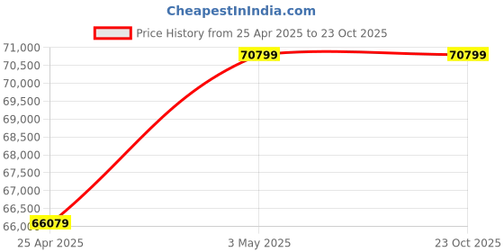 industrybuying.com Mitsuboshi High Hardness Synthetic Rubber Mega Torque Timing Belt MTS8M Type (Length 3904 mm, Teeth 488), 600MTS8M3904G mitsuboshi Price History Graph from 25 Apr 2025 to 21 Oct 2025