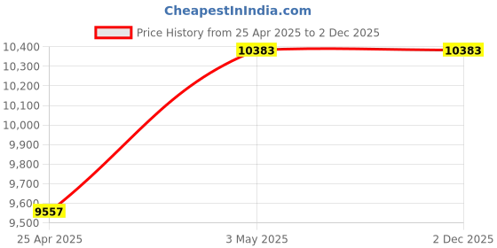 industrybuying.com Mitsuboshi High Hardness Synthetic Rubber Megatorque Timing Belt MTS8M Type (Length 1248 mm, Teeth 156), 250MTS8M1248G mitsuboshi Price History Graph from 25 Apr 2025 to 1 Dec 2025