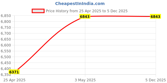 industrybuying.com Mitsuboshi High Hardness Synthetic Rubber Megatorque Timing Belt MTS8M Type (Length 1352 mm, Teeth 169), 150MTS8M1352G mitsuboshi Price History Graph from 25 Apr 2025 to 4 Dec 2025