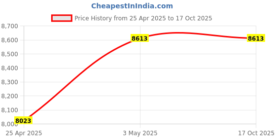 industrybuying.com Mitsuboshi High Hardness Synthetic Rubber Megatorque Timing Belt MTS8M Type (Length 1792 mm, Teeth 224), 150MTS8M1792G mitsuboshi Price History Graph from 25 Apr 2025 to 16 Oct 2025