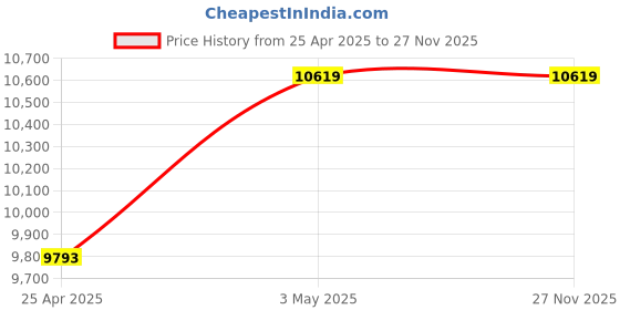 industrybuying.com Mitsuboshi High Hardness Synthetic Rubber Megatorque Timing Belt MTS8M Type (Length 712 mm, Teeth 89), 400MTS8M712G mitsuboshi Price History Graph from 25 Apr 2025 to 25 Nov 2025
