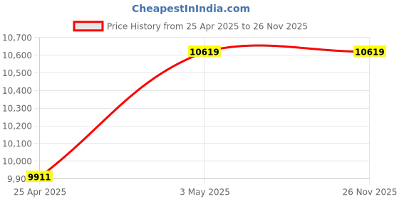 industrybuying.com Mitsuboshi High Hardness Synthetic Rubber Megatorque Timing Belt MTS8M Type (Length 720 mm, Teeth 90), 400MTS8M720G mitsuboshi Price History Graph from 25 Apr 2025 to 25 Nov 2025