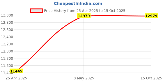 industrybuying.com Mitsuboshi High Hardness Synthetic Rubber Megatorque Timing Belt MTS8M Type (Length 824 mm, Teeth 103), 400MTS8M824G mitsuboshi Price History Graph from 25 Apr 2025 to 15 Oct 2025