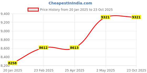 industrybuying.com Mitsuboshi High Hardness Synthetic Rubber Megatorque Timing Belt MTS8M Type (Length 960 mm, Teeth 120), 250MTS8M960G mitsuboshi Price History Graph from 20 Jan 2025 to 22 Oct 2025