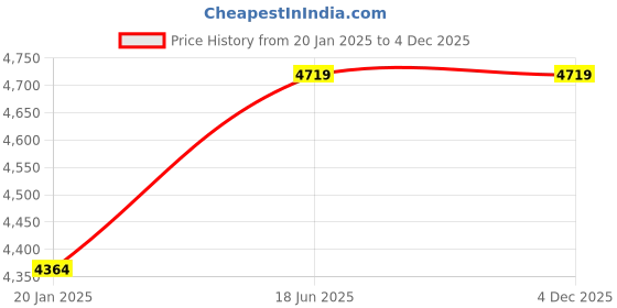 industrybuying.com Mitsuboshi L Type Timing Belt Pulley Steel 25.4 mm Nominal Width, 24L100A mitsuboshi Price History Graph from 20 Jan 2025 to 3 Dec 2025