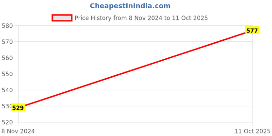industrybuying.com Mitsuboshi Low Edge Belt 1(HM) Type 9.65 m(380 inch)  Nominal Length, MPMF1380 mitsuboshi Price History Graph from 8 Nov 2024 to 11 Oct 2025