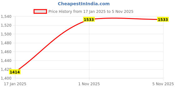 industrybuying.com Mitsuboshi Low edge belt 8(B) Type 9.02 m(355 inch)  Nominal Length, REMF8355 mitsuboshi Price History Graph from 17 Jan 2025 to 5 Nov 2025