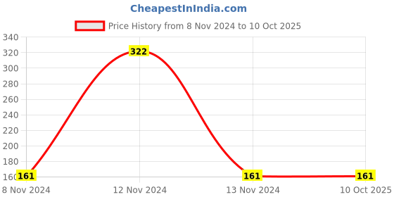 industrybuying.com Mitsuboshi M 21 Classical V-Belt (Chloroprene, Top Belt Width 10mm) mitsuboshi Price History Graph from 8 Nov 2024 to 10 Oct 2025