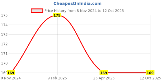 industrybuying.com Mitsuboshi M 25 Classical V-Belt (Chloroprene, Top Belt Width 10mm) mitsuboshi Price History Graph from 8 Nov 2024 to 11 Oct 2025