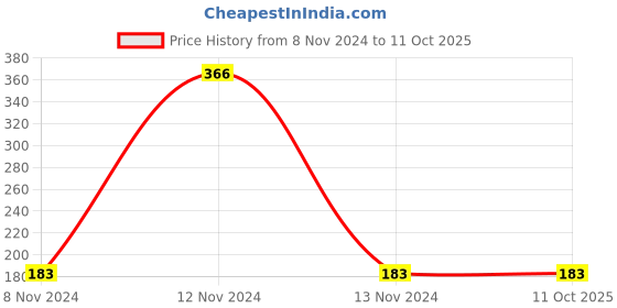 industrybuying.com Mitsuboshi M 27 Classical V-Belt (Chloroprene, Top Belt Width 10mm) mitsuboshi Price History Graph from 8 Nov 2024 to 11 Oct 2025