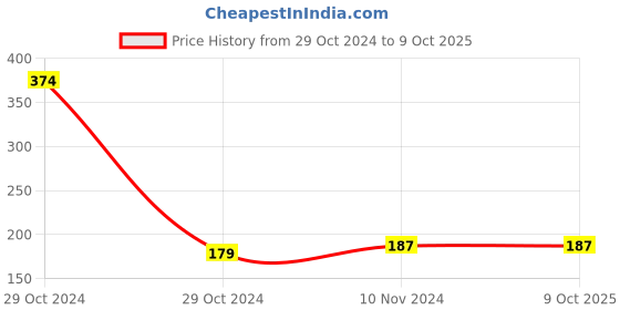 industrybuying.com Mitsuboshi M 32 Classical V-Belt (Chloroprene, Top Belt Width 10mm) mitsuboshi Price History Graph from 29 Oct 2024 to 9 Oct 2025