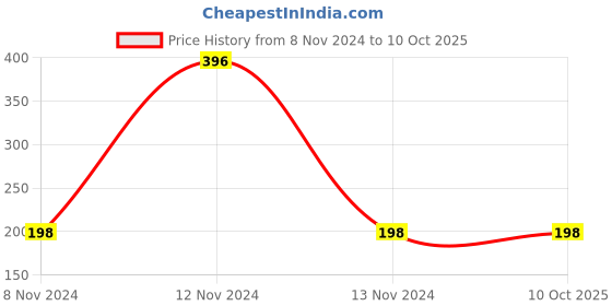 industrybuying.com Mitsuboshi M 37 Classical V-Belt (Chloroprene, Top Belt Width 10mm) mitsuboshi Price History Graph from 8 Nov 2024 to 10 Oct 2025