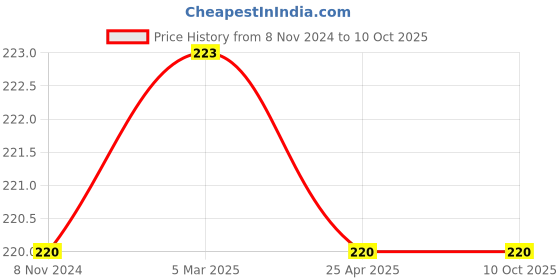 industrybuying.com Mitsuboshi M 43 Classical V-Belt (Chloroprene, Top Belt Width 10mm) mitsuboshi Price History Graph from 8 Nov 2024 to 9 Oct 2025
