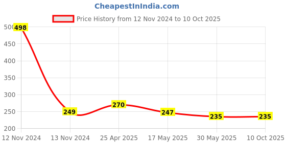 industrybuying.com Mitsuboshi M 45 Classical V-Belt (Chloroprene, Top Belt Width 10mm) mitsuboshi Price History Graph from 12 Nov 2024 to 10 Oct 2025