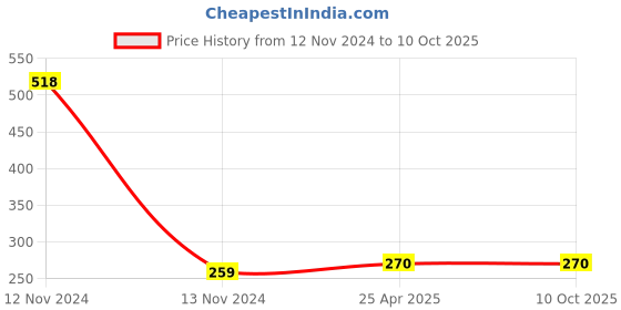 industrybuying.com Mitsuboshi M 48 Classical V-Belt (Chloroprene, Top Belt Width 10mm) mitsuboshi Price History Graph from 12 Nov 2024 to 9 Oct 2025