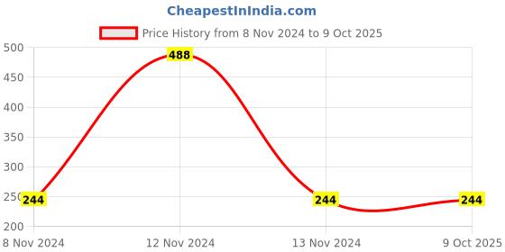 industrybuying.com Mitsuboshi M 52 Classical V-Belt (Chloroprene, Top Belt Width 10mm) mitsuboshi Price History Graph from 8 Nov 2024 to 9 Oct 2025