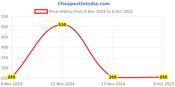 industrybuying.com Mitsuboshi M 57 Classical V-Belt (Chloroprene, Top Belt Width 10mm) mitsuboshi Price History Graph from 8 Nov 2024 to 9 Oct 2025
