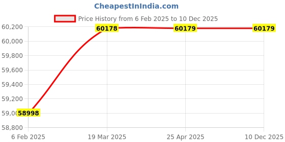 industrybuying.com Mitsuboshi Nomex LE Type Chan Coupling Overall Length 98.5 mm, Max Torque 471 Nm, 5000 RPM, Nor-Mex LE128-180 mitsuboshi Price History Graph from 6 Feb 2025 to 10 Dec 2025