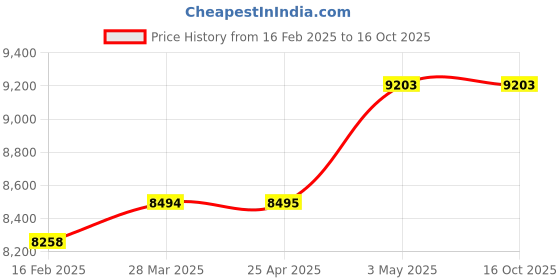 industrybuying.com Mitsuboshi Polyurethane Megatorque Timing Belt MTS8M Type (Length 1056 mm, Teeth 132), 150MTS8M1056U mitsuboshi Price History Graph from 16 Feb 2025 to 15 Oct 2025