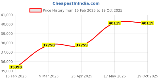 industrybuying.com Mitsuboshi Polyurethane Megatorque Timing Belt MTS8M Type (Length 1056 mm, Teeth 132), 600MTS8M1056U mitsuboshi Price History Graph from 15 Feb 2025 to 17 Oct 2025
