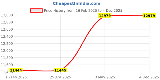 industrybuying.com Mitsuboshi Polyurethane Megatorque Timing Belt MTS8M Type (Length 1600 mm, Teeth 200), 150MTS8M1600U mitsuboshi Price History Graph from 16 Feb 2025 to 4 Dec 2025