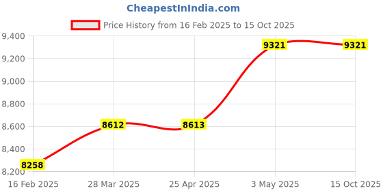 industrybuying.com Mitsuboshi Polyurethane Megatorque Timing Belt MTS8M Type (Length 560 mm, Teeth 70), 250MTS8M560U mitsuboshi Price History Graph from 16 Feb 2025 to 15 Oct 2025