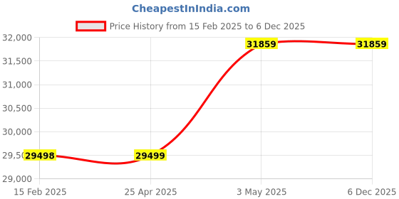industrybuying.com Mitsuboshi Polyurethane Megatorque Timing Belt MTS8M Type (Length 760 mm, Teeth 95), 600MTS8M760U mitsuboshi Price History Graph from 15 Feb 2025 to 6 Dec 2025