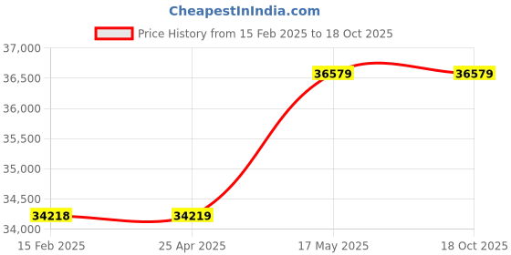 industrybuying.com Mitsuboshi Polyurethane Megatorque Timing Belt MTS8M Type (Length 960 mm, Teeth 120), 600MTS8M960U mitsuboshi Price History Graph from 15 Feb 2025 to 17 Oct 2025