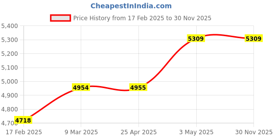 industrybuying.com Mitsuboshi Polyurethane Timing Belt L Type (Length 1066.8 mm, Teeth 112), 420L075U mitsuboshi Price History Graph from 17 Feb 2025 to 30 Nov 2025