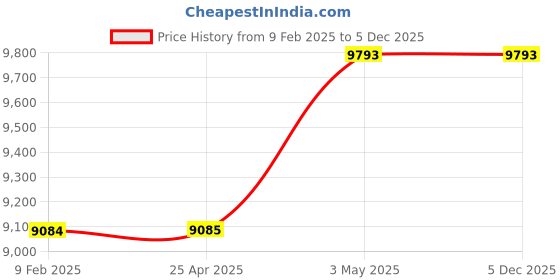 industrybuying.com Mitsuboshi Polyurethane Timing Belt L Type (Length 1066.8 mm, Teeth 112), 420L150U mitsuboshi Price History Graph from 9 Feb 2025 to 5 Dec 2025