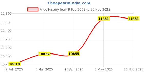 industrybuying.com Mitsuboshi Polyurethane Timing Belt L Type (Length 1333.5 mm, Teeth 140), 525L150U mitsuboshi Price History Graph from 9 Feb 2025 to 30 Nov 2025