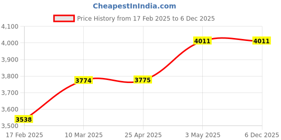 industrybuying.com Mitsuboshi Polyurethane Timing Belt L Type (Length 439.42 mm, Teeth 46), 173L100U mitsuboshi Price History Graph from 17 Feb 2025 to 6 Dec 2025