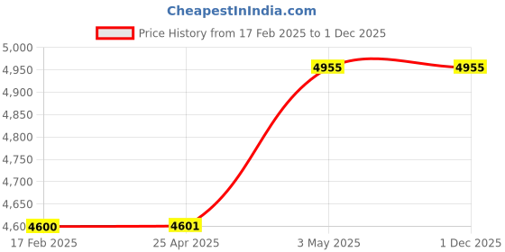 industrybuying.com Mitsuboshi Polyurethane Timing Belt L Type (Length 685.8 mm, Teeth 72), 270L100U mitsuboshi Price History Graph from 17 Feb 2025 to 30 Nov 2025