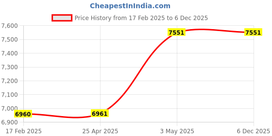 industrybuying.com Mitsuboshi Polyurethane Timing Belt L Type (Length 762 mm, Teeth 80), 300L150U mitsuboshi Price History Graph from 17 Feb 2025 to 5 Dec 2025