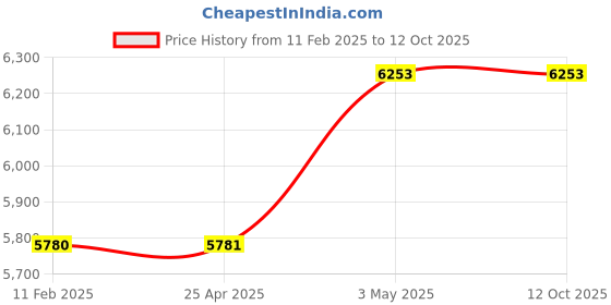 industrybuying.com Mitsuboshi Polyurethane Timing Belt T10 Type (Length 1320 mm, Teeth 132), T10-20-132 mitsuboshi Price History Graph from 11 Feb 2025 to 11 Oct 2025