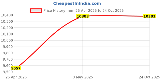 industrybuying.com Mitsuboshi Polyurethane Timing Belt T10 Type (Length 1500 mm, Teeth 150), T10-30-150 mitsuboshi Price History Graph from 25 Apr 2025 to 22 Oct 2025