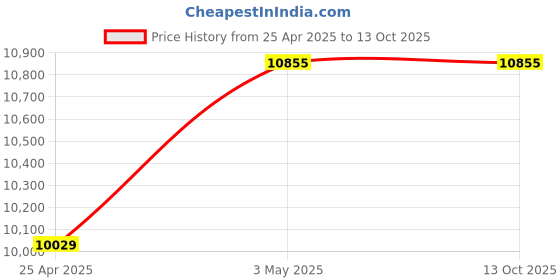 industrybuying.com Mitsuboshi Polyurethane Timing Belt T10 Type (Length 1610 mm, Teeth 161), T10-30-161 mitsuboshi Price History Graph from 25 Apr 2025 to 13 Oct 2025
