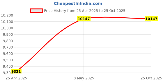 industrybuying.com Mitsuboshi Polyurethane Timing Belt T10 Type (Length 1960 mm, Teeth 196), T10-25-196 mitsuboshi Price History Graph from 25 Apr 2025 to 25 Oct 2025