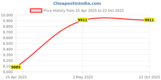 industrybuying.com Mitsuboshi Polyurethane Timing Belt T10 Type (Length 2200 mm, Teeth 220), T10-20-220 mitsuboshi Price History Graph from 25 Apr 2025 to 22 Oct 2025