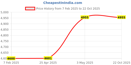 industrybuying.com Mitsuboshi Polyurethane Timing Belt T10 Type (Length 960 mm, Teeth 96), T10-20-96 mitsuboshi Price History Graph from 7 Feb 2025 to 22 Oct 2025