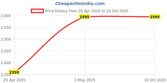 industrybuying.com Mitsuboshi Polyurethane Timing Belt T5 Type (Length 1100 mm, Teeth 220), T5-10-220 mitsuboshi Price History Graph from 25 Apr 2025 to 9 Oct 2025