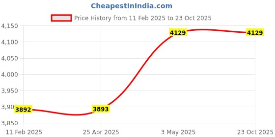 industrybuying.com Mitsuboshi Polyurethane Timing Belt T5 Type (Length 1140 mm, Teeth 228), DT5-10-228 mitsuboshi Price History Graph from 11 Feb 2025 to 22 Oct 2025