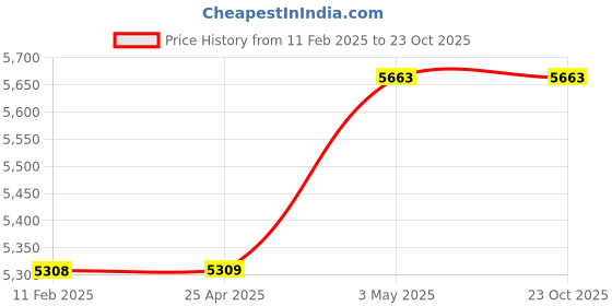 industrybuying.com Mitsuboshi Polyurethane Timing Belt T5 Type (Length 1140 mm, Teeth 228), DT5-15-228 mitsuboshi Price History Graph from 11 Feb 2025 to 23 Oct 2025