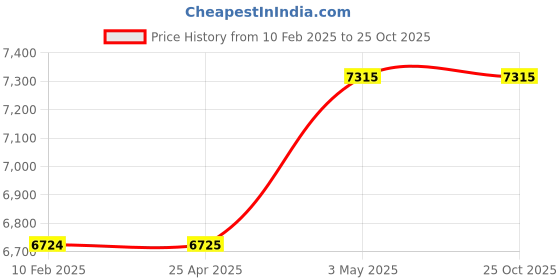industrybuying.com Mitsuboshi Polyurethane Timing Belt T5 Type (Length 1140 mm, Teeth 228), DT5-20-228 mitsuboshi Price History Graph from 10 Feb 2025 to 22 Oct 2025