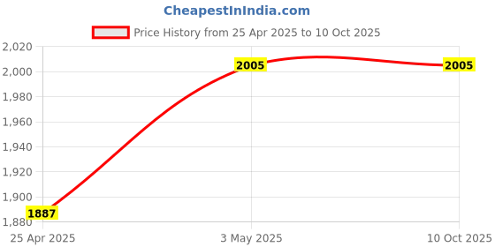 industrybuying.com Mitsuboshi Polyurethane Timing Belt T5 Type (Length 260 mm, Teeth 52), T5-15-52 mitsuboshi Price History Graph from 25 Apr 2025 to 9 Oct 2025