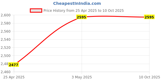 industrybuying.com Mitsuboshi Polyurethane Timing Belt T5 Type (Length 325 mm, Teeth 65), T5-20-65 mitsuboshi Price History Graph from 25 Apr 2025 to 9 Oct 2025