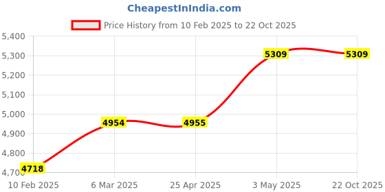 industrybuying.com Mitsuboshi Polyurethane Timing Belt T5 Type (Length 550 mm, Teeth 110), DT5-20-110 mitsuboshi Price History Graph from 10 Feb 2025 to 22 Oct 2025